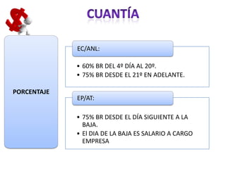 EC/ANL:

             • 60% BR DEL 4º DÍA AL 20º.
             • 75% BR DESDE EL 21º EN ADELANTE.

PORCENTAJE
             EP/AT:

             • 75% BR DESDE EL DÍA SIGUIENTE A LA
               BAJA.
             • El DIA DE LA BAJA ES SALARIO A CARGO
               EMPRESA
 