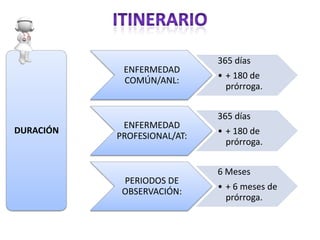365 días
            ENFERMEDAD
            COMÚN/ANL:       • + 180 de
                               prórroga.


                             365 días
            ENFERMEDAD
DURACIÓN                     • + 180 de
           PROFESIONAL/AT:
                               prórroga.


                             6 Meses
            PERIODOS DE
            OBSERVACIÓN:     • + 6 meses de
                               prórroga.
 