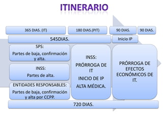 365 DIAS. (IT)               180 DIAS.(PIT)   90 DIAS.    90 DIAS.

                       545DIAS.                     Inicio IP
            SPS:
Partes de baja, confirmación
           y alta.                      INSS:
                                   PRÓRROGA DE       PRÓRROGA DE
           INSS:                                       EFECTOS
                                          IT
       Partes de alta.                              ECONÓMICOS DE
                                    INICIO DE IP          IT.
ENTIDADES RESPONSABLES:            ALTA MÉDICA.
Partes de baja, confirmación
      y alta por CCPP.
                                  720 DIAS.
 