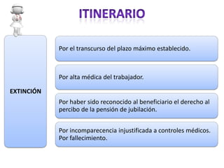 Por el transcurso del plazo máximo establecido.



            Por alta médica del trabajador.

EXTINCIÓN
            Por haber sido reconocido al beneficiario el derecho al
            percibo de la pensión de jubilación.


            Por incomparecencia injustificada a controles médicos.
            Por fallecimiento.
 