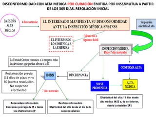 DISCONFORMDIDAD CON ALTA MEDICA POR CURACIÓN EMITIDA POR INSS/MUTUA A PARTIR
                     DE LOS 365 DÍAS. RESOLUCIÓN INICIAL




 Reclamación previa
(11 días de plazo y no
30 )contra resolución.
     No suspende
     efectividad.
 