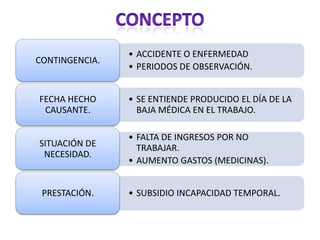 • ACCIDENTE O ENFERMEDAD
CONTINGENCIA.
                • PERIODOS DE OBSERVACIÓN.


FECHA HECHO     • SE ENTIENDE PRODUCIDO EL DÍA DE LA
 CAUSANTE.        BAJA MÉDICA EN EL TRABAJO.

                • FALTA DE INGRESOS POR NO
SITUACIÓN DE      TRABAJAR.
 NECESIDAD.
                • AUMENTO GASTOS (MEDICINAS).


 PRESTACIÓN.    • SUBSIDIO INCAPACIDAD TEMPORAL.
 