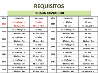 PERIODO TRANSITORIO
AÑO      COTIZACION        EDAD LEGAL      AÑO      COTIZACION         EDAD LEGAL
       = > 35 años y 3 m     65 años                = > 37 años          65 años
2013                                       2020
       < 35 años y 3 m     65 años y 1 m             < 37 años        65 años y 10 m
       = > 35 años y 6 m     65 años              = > 37 años y 3 m      65 años
2014                                       2021
       < 35 años y 6 m     65 años y 2 m          < 37 años y 3 m        66 años
       = > 35 años y 9 m     65 años              = > 37 años y 6 m      65 años
2015                                       2022
       < 35 años y 9 m     65 años y 3 m          < 37 años y 6 m     66 años y 2 m
         = > 36 años         65 años              = > 37 años y 9 m      65 años
2016                                       2023
          < 36 años        65 años y 4 m          < 37 años y 9 m     66 años y 4 m
       = > 36 años y 3 m     65 años                = > 38 años          65 años
2017                                       2024
       < 36 años y 3 m     65 años y 5 m             < 38 años        66 años y 6 m
       = > 36 años y 6 m     65 años              = > 38 años y 3 m      65 años
2018                                       2025
       < 36 años y 6 m     65 años y 6 m          < 38 años y 3 m     66 años y 8 m
       = > 36 años y 9 m     65 años              = >38 años y 3 m       65 años
2019                                       2026
       < 36 años y 9 m     65 años y 8 m          < 38 años y 3 m     66 años y 10 m
 