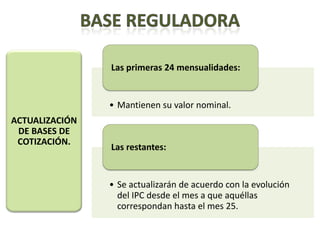 Las primeras 24 mensualidades:


                • Mantienen su valor nominal.
ACTUALIZACIÓN
 DE BASES DE
 COTIZACIÓN.
                Las restantes:


                • Se actualizarán de acuerdo con la evolución
                  del IPC desde el mes a que aquéllas
                  correspondan hasta el mes 25.
 