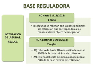 HC Hasta 31/12/2012:
                            1 regla

              • las lagunas se rellenan con las bases mínimas
                     de cotización que correspondan a las
                     mensualidades objeto de integración.
INTEGRACIÓN
DE LAGUNAS.
                  HC A partir de 01/01/2013:
  REGLAS.
                            2 reglas

              • 1ª) relleno de hasta 48 mensualidades con el
                    100% de la base mínima de cotización
              • 2ª) relleno del resto de mensualidades con el
                    50% de la base mínima de cotización.
 