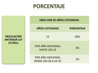 100% CON 35 AÑOS COTIZADOS.

                AÑOS COTIZADOS        PORCENTAJE

REGULACIÓN             15                50%
ANTERIOR LEY
  27/2011
               POR AÑO ADICIONAL
                                          3%
                  HASTA LOS 25

               POR AÑO ADICIONAL
                                          2%
               DESDE LOS 26 A LO 35
 
