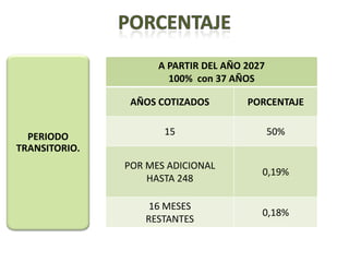A PARTIR DEL AÑO 2027
                         DESDE 2023 A 2026
                         DESDE 2013 A 2019
                                2020 2022
                     100 % con con 36 6AÑOS
                       100% CON 3537AÑOS
                       100%%36 AÑOS MESES
                         100 con Y Y MEDIO

                AÑOS COTIZADOS
                 AÑOS COTIZADOS        PORCENTAJE
                                        PORCENTAJE



  PERIODO             15                      50%
                                              50%
TRANSITORIO.
               POR MES ADICIONAL
                POR MES ADICIONAL
                                          0,19%
                                          0,21%
                   HASTA 163
                    HASTA 106
                    HASTA 248
                          49


                    16 MESES
                    209MESES
                    146MESES
                     83 MESES
                    RESTANTES
                                          0,18%
                                          0,19%
                   RESTANTES
 