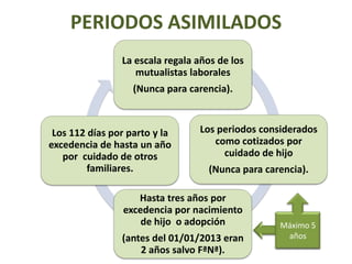 PERIODOS ASIMILADOS
                La escala regala años de los
                   mutualistas laborales
                   (Nunca para carencia).



 Los 112 días por parto y la     Los periodos considerados
excedencia de hasta un año          como cotizados por
   por cuidado de otros               cuidado de hijo
         familiares.               (Nunca para carencia).

                    Hasta tres años por
                 excedencia por nacimiento
                     de hijo o adopción           Máximo 5
                (antes del 01/01/2013 eran         años
                    2 años salvo FªNª).
 