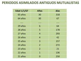 PERIODOS ASIMILADOS ANTIGUOS MUTUALISTAS

      Edad 1/1/67   Años   días
        65 años      30    318
        64 años      30     67
          …..       …..     …..
        29 años      6      64
        28 años      5     178
        27 años      4     293
        26 años      4      42
        25 años      3     157
        24 años      2     272
        23 años      2      21
        22 años      1     136
        21 años      0     250
 