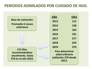 PERIODOS ASIMILADOS POR CUIDADO DE HIJO.

                         AÑO            DÍAS
   Base de cotización:
                         2013            112
   Promedio 6 meses
                         2014            138
      anteriores
                         2015            164
                         2016            191
                         2017            217
                         2018            243
                         2019            270
        112 días,
    incrementándose        Para determinar
   anualmente, hasta        edad ordinaria
   270 en el año 2019.   jubilación 270 desde
                                 2013.
 
