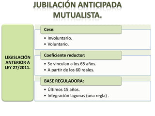 Cese:
               • Involuntario.
               • Voluntario.

LEGISLACIÓN    Coeficiente reductor:
ANTERIOR A     • Se vinculan a los 65 años.
LEY 27/2011.   • A partir de los 60 reales.

               BASE REGULADORA:
               • Últimos 15 años.
               • Integración lagunas (una regla) .
 