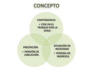 CONTINGENCIA
            • CESE EN EL
           TRABAJO POR LA
                EDAD.




                      SITUACIÓN DE
PRESTACIÓN
                       NECESIDAD
• PENSIÓN DE
                      • PERDIDA DE
  JUBILACIÓN.
                        INGRESOS.
 