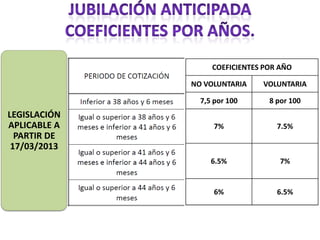 COEFICIENTES POR AÑO
                COEFICIENTES POR TRIMESTRE

              NO VOLUNTARIA    VOLUNTARIA

                7,5 por 100
                  1.875 %        8 por 100
                                    2%
LEGISLACIÓN
APLICABLE A        7%
                 1.750%            7.5%
                                  1.875%
  PARTIR DE
 17/03/2013
                  6.5%
                 1.625%             7%
                                  1.750%


                   6%
                 1.500%            6.5%
                                  1.625%
 