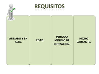 PERIODO
AFILIADO Y EN                           HECHO
                EDAD.   MÍNIMO DE
     ALTA.                            CAUSANTE.
                        COTIZACION.
 