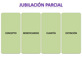 CONCEPTO   BENEFICIARIOS   CUANTÍA   EXTINCIÓN
 