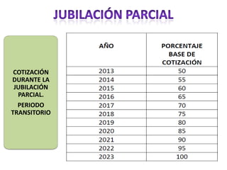 COTIZACIÓN
DURANTE LA
JUBILACIÓN
 PARCIAL.
  PERIODO
TRANSITORIO
 