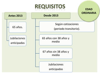 EDAD
                                                  ORDINARIA
Antes 2013       Desde 2013

                          Según cotizaciones
  65 años.
                         (periodo transitorio).


 Jubilaciones   65 años con 38 años y
 anticipadas           medio


                67 años sin 38 años y
                       medio


                    Jubilaciones
                     anticipadas
 
