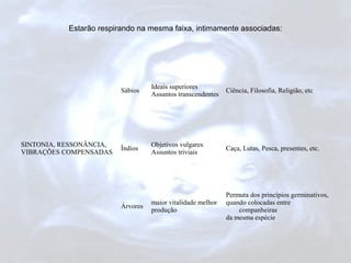 Estarão respirando na mesma faixa, intimamente associadas: 
SINTONIA, RESSONÂNCIA, 
VIBRAÇÕES COMPENSADAS 
Sábios Ideais superiores 
Assuntos transcendentes Ciência, Filosofia, Religião, etc 
Índios Objetivos vulgares 
Assuntos triviais Caça, Lutas, Pesca, presentes, etc. 
Árvores maior vitalidade melhor 
produção 
Permuta dos princípios germinativos, 
quando colocadas entre 
companheiras 
da mesma espécie 
 