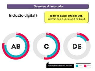 Overview do mercado
Todas as classes estão na web.
Internet não é só classe A no Brasil.
Inclusão digital?
Fontes: Ibope NetRatings/2010
F/Radar-Data Folha- 2011
Ipsos Marplan – 2010 – Base Total
 