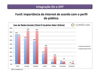 Integração On e OFF
Funil: importância da internet de acordo com o perfil
do público.
 