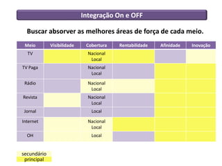 Integração On e OFF
Buscar absorver as melhores áreas de força de cada meio.
Meio Visibilidade Cobertura Rentabilidade Afinidade Inovação
TV Nacional
Local
TV Paga Nacional
Local
Rádio Nacional
Local
Revista Nacional
Local
Jornal Local
Internet Nacional
Local
OH Local
secundário
principal
 