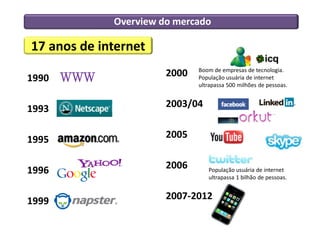 Overview do mercado
2000
2003/04
2005
2006
2007-2012
1990
1993
1995
1996
1999
WWW
Boom de empresas de tecnologia.
População usuária de internet
ultrapassa 500 milhões de pessoas.
População usuária de internet
ultrapassa 1 bilhão de pessoas.
17 anos de internet
 