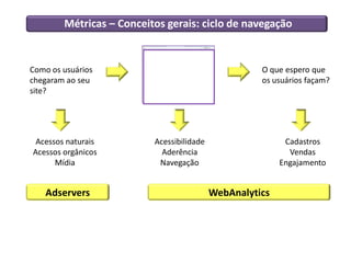 Métricas – Conceitos gerais: ciclo de navegação
Como os usuários
chegaram ao seu
site?
O que espero que
os usuários façam?
Acessos naturais
Acessos orgânicos
Mídia
Acessibilidade
Aderência
Navegação
Cadastros
Vendas
Engajamento
Adservers WebAnalytics
 