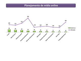 Planejamento de mídia online
84 69 60 43 38 30 24 21 14 14
230
212
272
429
150 169 183
150 142
304
Cobertura
Afinidade
 