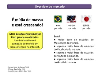 Overview do mercado
Meio de alto envolvimento!
Com grandes audiências.
Usuário brasileiro é
campeão do mundo em
horas mensais na internet.
69h
por mês
33h03
por mês
40h30
por mês
Brasil
● maior base de usuários de
Messenger do mundo.
● segunda maior base de usuários
do Facebook do mundo.
● segunda maior base de usuários
de Youtube do mundo.
● segunda maior base de usuários
do Gmail do mundo.
É mídia de massa
e está crescendo!
Fontes: Ibope NetRatings/2010
F/Radar-Data Folha- 2011
Ipsos Marplan – 2010 – Base Total
 