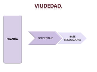 BASE
CUANTÍA.   PORCENTAJE
                        REGULADORA
 