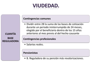 Contingencias comunes
             • Dividir entre 28 la suma de las bases de cotización
               durante un periodo ininterrumpido de 24 meses,
               elegido por el beneficiario dentro de los 15 años
 CUANTÍA       anteriores al mes previo al del hecho causante
   BASE      Contingencias profesionales
REGULADORA
             • Salarios reales.

             Pensionistas
             • B. Reguladora de su pensión más revalorizaciones.
 