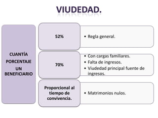 52%          • Regla general.


  CUANTÍA                        • Con cargas familiares.
PORCENTAJE                       • Falta de ingresos.
                    70%
    UN                           • Viudedad principal fuente de
BENEFICIARIO                       ingresos.

               Proporcional al
                 tiempo de       • Matrimonios nulos.
                convivencia.
 