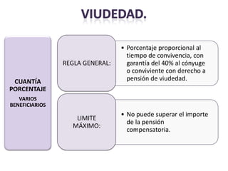 • Porcentaje proporcional al
                                   tiempo de convivencia, con
                REGLA GENERAL:     garantía del 40% al cónyuge
                                   o conviviente con derecho a
 CUANTÍA                           pensión de viudedad.
PORCENTAJE
   VARIOS
BENEFICIARIOS
                                 • No puede superar el importe
                   LIMITE
                                   de la pensión
                  MÁXIMO:
                                   compensatoria.
 