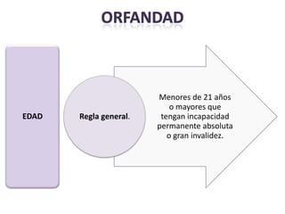 Menores de 21 años
                            o mayores que
EDAD   Regla general.    tengan incapacidad
                        permanente absoluta
                           o gran invalidez.
 