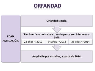 Orfandad simple.



              Si el huérfano no trabaja o sus ingresos son inferiores al
   EDAD.                                SMI:
AMPLIACIÓN.   23 años 2012        24 años 2013       25 años 2014




                     Ampliable por estudios, a partir de 2014.
 