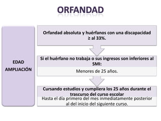 Orfandad absoluta y huérfanos con una discapacidad
                                   ≥ al 33%.



             Si el huérfano no trabaja o sus ingresos son inferiores al
  EDAD                                 SMI:
AMPLIACIÓN                     Menores de 25 años.


             Cursando estudios y cumpliera los 25 años durante el
                             trascurso del curso escolar
             Hasta el día primero del mes inmediatamente posterior
                          al del inicio del siguiente curso.
 