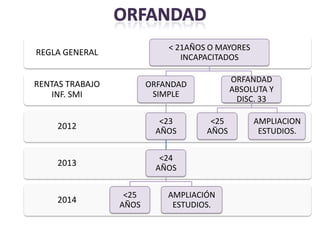 < 21AÑOS O MAYORES
REGLA GENERAL
                               INCAPACITADOS

                                           ORFANDAD
RENTAS TRABAJO          ORFANDAD
                                           ABSOLUTA Y
   INF. SMI              SIMPLE
                                            DISC. 33

                          <23        <25         AMPLIACION
    2012
                         AÑOS       AÑOS          ESTUDIOS.


                          <24
    2013
                         AÑOS


                  <25       AMPLIACIÓN
    2014
                 AÑOS        ESTUDIOS.
 