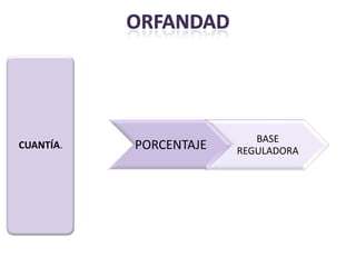 BASE
CUANTÍA.   PORCENTAJE   REGULADORA
 