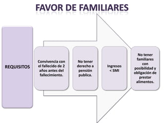 No tener
                                                         familiares
             Convivencia con     No tener
                                                             con
REQUISITOS   el fallecido de 2   derecho a   Ingresos
                                                        posibilidad y
              años antes del      pensión      < SMI
                                                        obligación de
              fallecimiento.      publica.
                                                           prestar
                                                         alimentos.
 