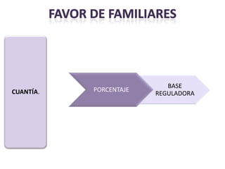 BASE
CUANTÍA.   PORCENTAJE
                        REGULADORA
 