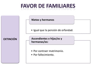 Nietos y hermanos


            • Igual que la pensión de orfandad.


EXTINCIÓN   Ascendientes e hijas/os y
            hermanas/os:


            • Por contraer matrimonio.
            • Por fallecimiento.
 