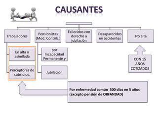 Fallecidos con
                   Pensionistas                       Desaparecidos
Trabajadores                           derecho a                         No alta
                  (Mod. Contrib.)                     en accidentes
                                       jubilación

                           por
    En alta o
                       Incapacidad
    asimilada
                      Permanente y                                      CON 15
                                                                         AÑOS
 Perceptores de                                                        COTIZADOS
                        Jubilación
   subsidios.


                                     Por enfermedad común 500 días en 5 años
                                     (excepto pensión de ORFANDAD)
 