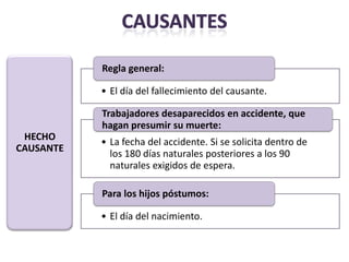 Regla general:

           • El día del fallecimiento del causante.

           Trabajadores desaparecidos en accidente, que
           hagan presumir su muerte:
 HECHO     • La fecha del accidente. Si se solicita dentro de
CAUSANTE
             los 180 días naturales posteriores a los 90
             naturales exigidos de espera.

           Para los hijos póstumos:

           • El día del nacimiento.
 