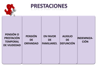 PENSIÓN O
               PENSIÓN    EN FAVOR    AUXILIO
PRESTACIÓN                                     INDEMNIZA-
                 DE          DE          DE
 TEMPORAL                                         CIÓN
              ORFANDAD   FAMILIARES. DEFUNCIÓN
DE VIUDEDAD
 