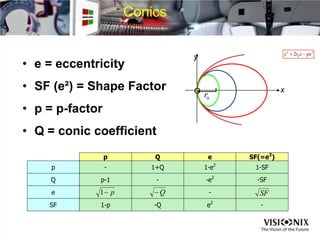 Conics
• e = eccentricity
• SF (e²) = Shape Factor
• p = p-factor
• Q = conic coefficient
p Q e SF(=e2
)
p - 1+Q 1-e2
1-SF
Q p-1 - -e2
-SF
e p1 Q - SF
SF 1-p -Q e2
-
y
x
2
0
2
2 pxxry
0rO
 