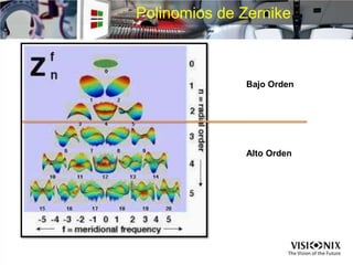 Polinomios de Zernike
Bajo Orden
Alto Orden
 