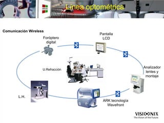 Línea optométrica
Foróptero
digital
Pantalla
LCD
Analizador
lentes y
montaje
ARK tecnología
Wavefront
L.H.
U.Refracción
Comunicación Wireless
 