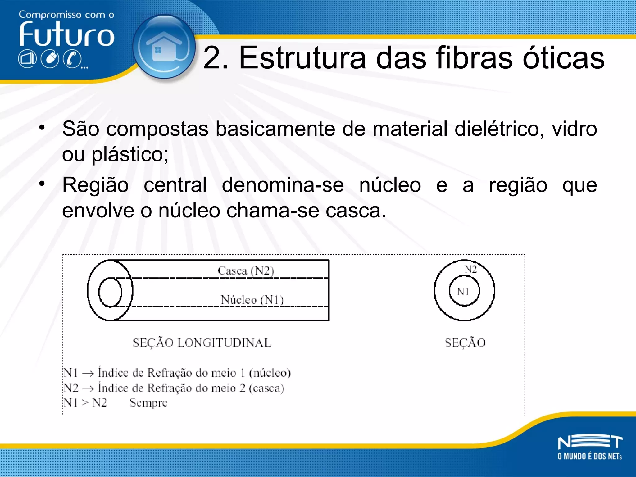 2. Estrutura das fibras óticas
• São compostas basicamente de material dielétrico, vidro
ou plástico;
• Região central denomina-se núcleo e a região que
envolve o núcleo chama-se casca.
 