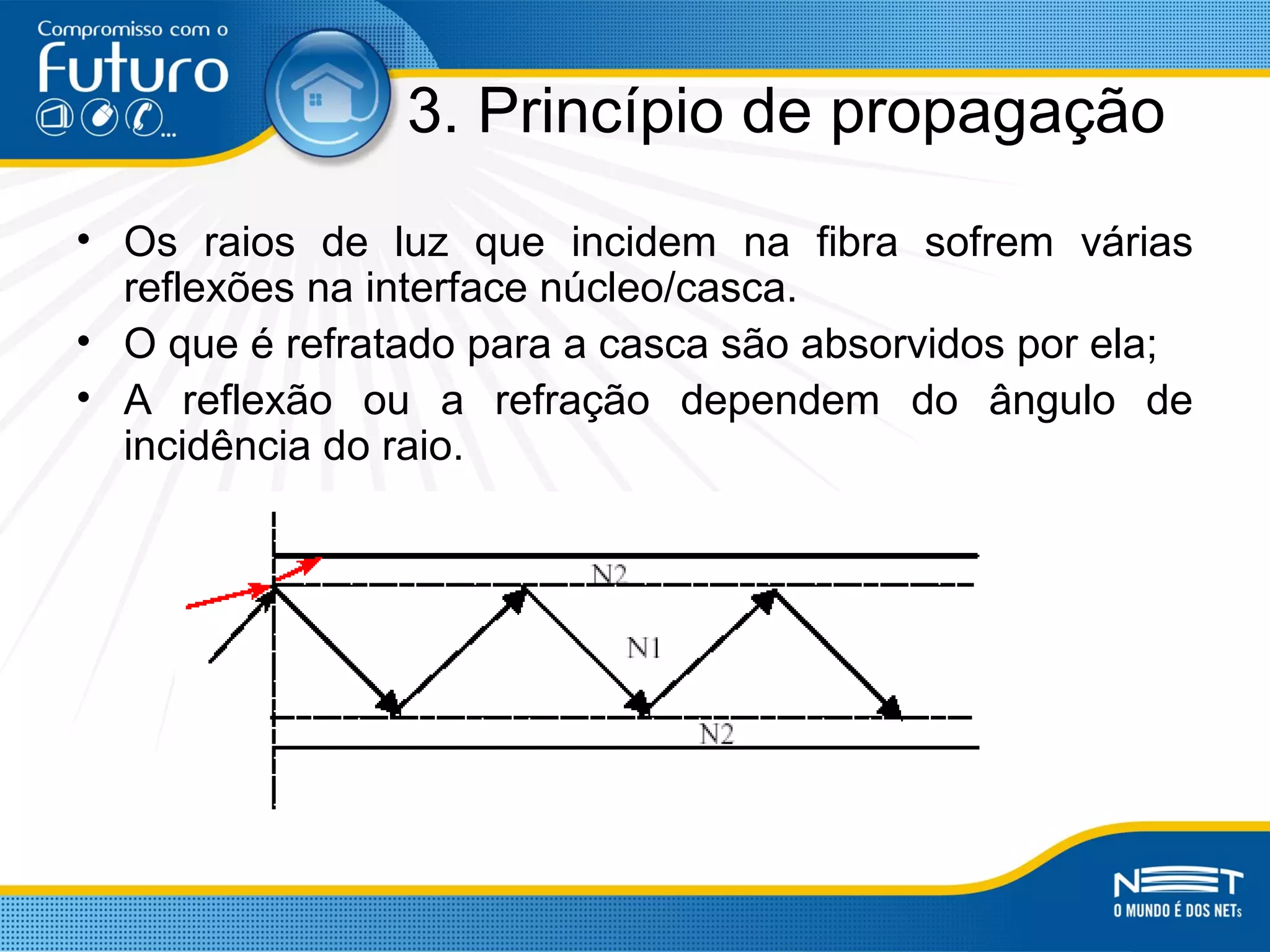 3. Princípio de propagação
• Os raios de luz que incidem na fibra sofrem várias
reflexões na interface núcleo/casca.
• O que é refratado para a casca são absorvidos por ela;
• A reflexão ou a refração dependem do ângulo de
incidência do raio.
 