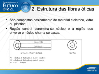 2. Estrutura das fibras óticas
• São compostas basicamente de material dielétrico, vidro
ou plástico;
• Região central denomina-se núcleo e a região que
envolve o núcleo chama-se casca.
 